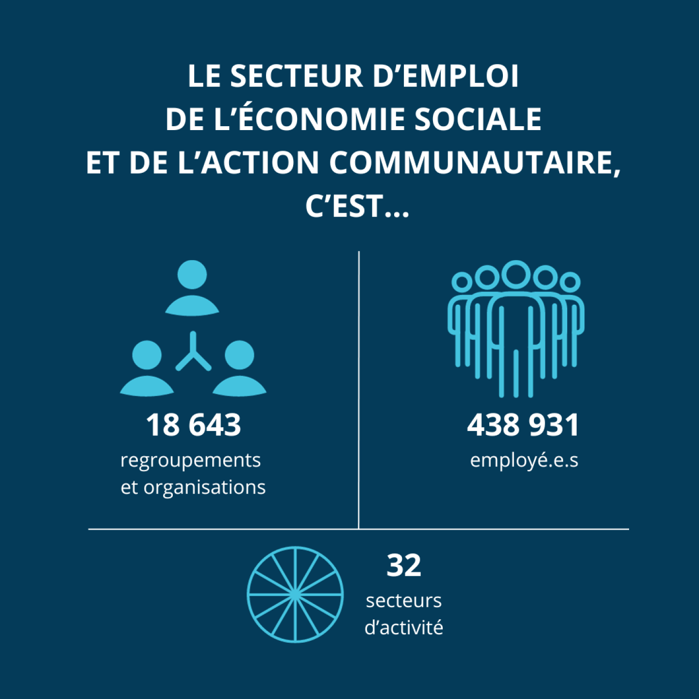 Les Repères 2022 : Portrait du secteur de l’économie sociale et de l’action communautaire au Québec